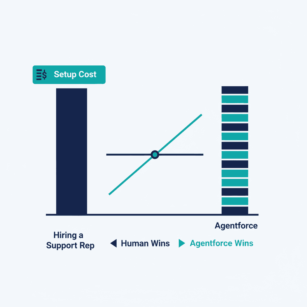 Agentforce vs Hiring a Support Rep: The Real Cost Math